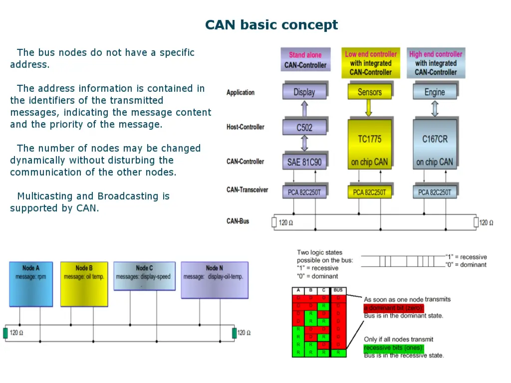 Controller Area Network: basic concept