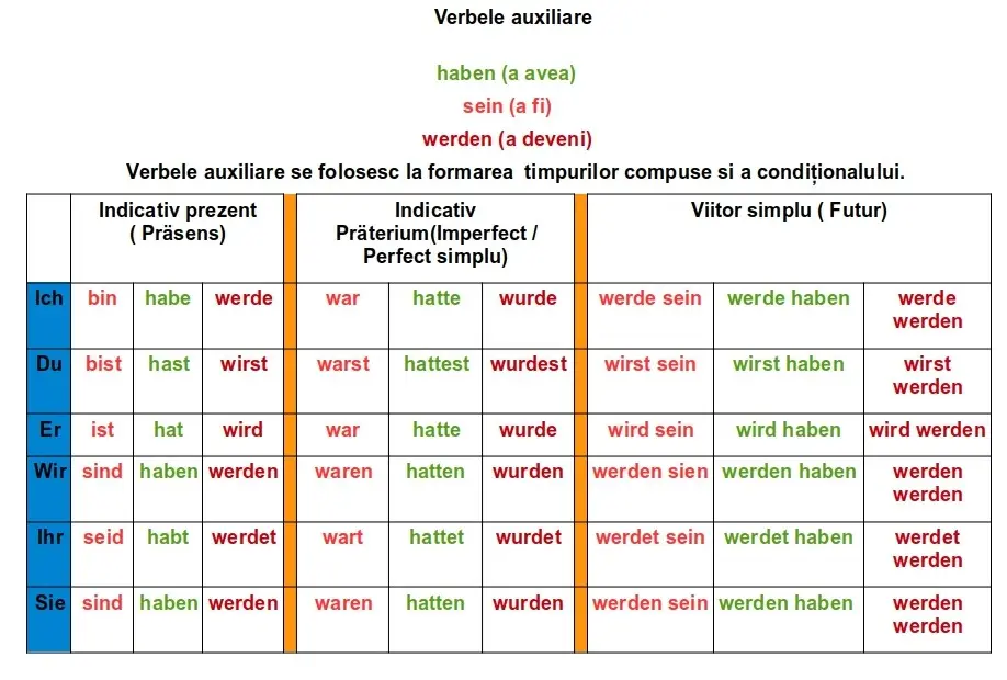 Conjugarea verbelor auxiliare limba germană