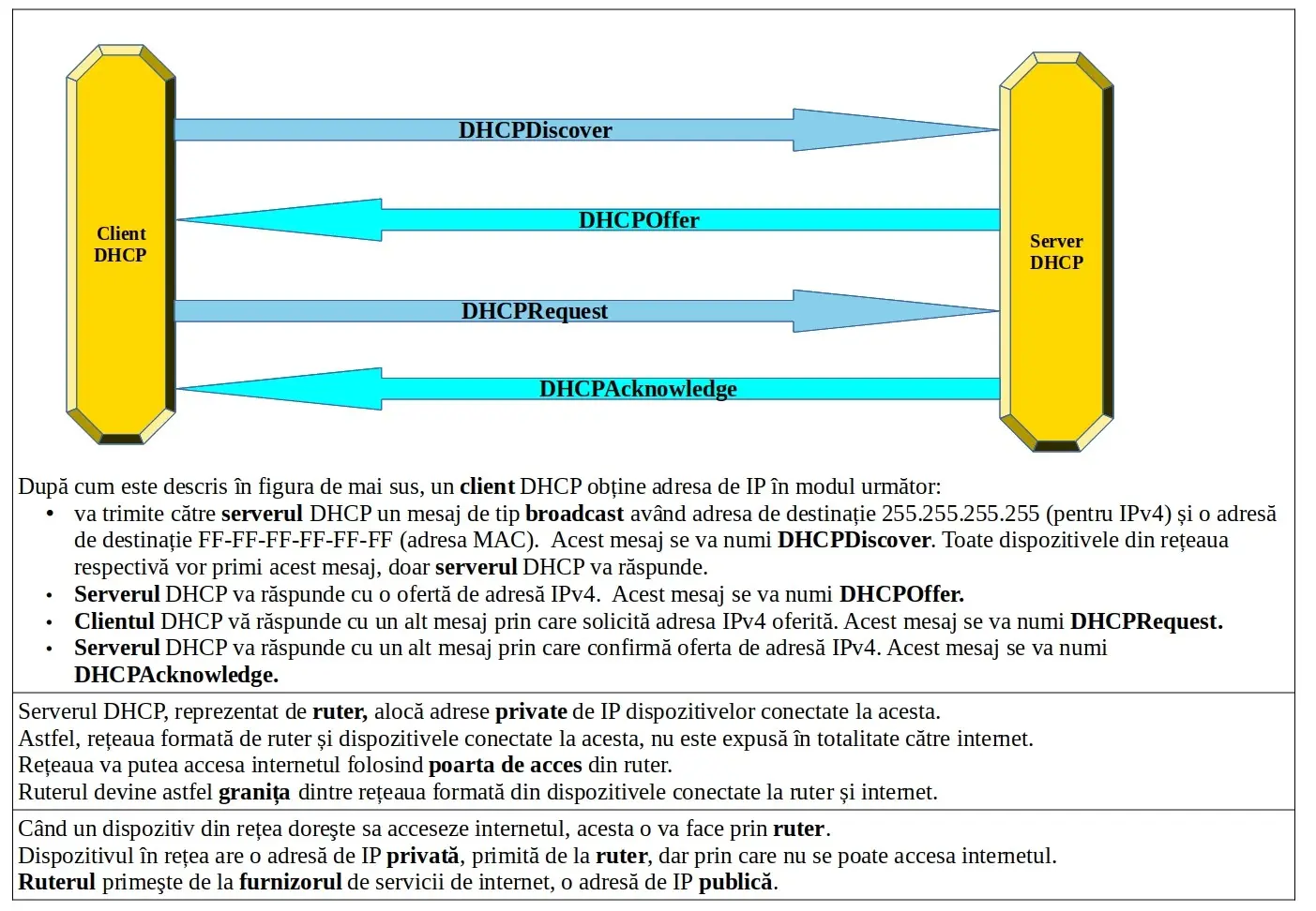 Adresarea dinamică de IP folosind DHCP