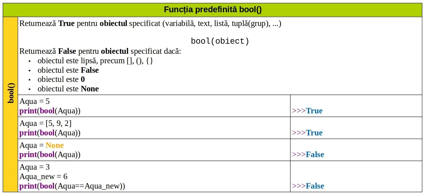 Python: Funcția predefinită bool()