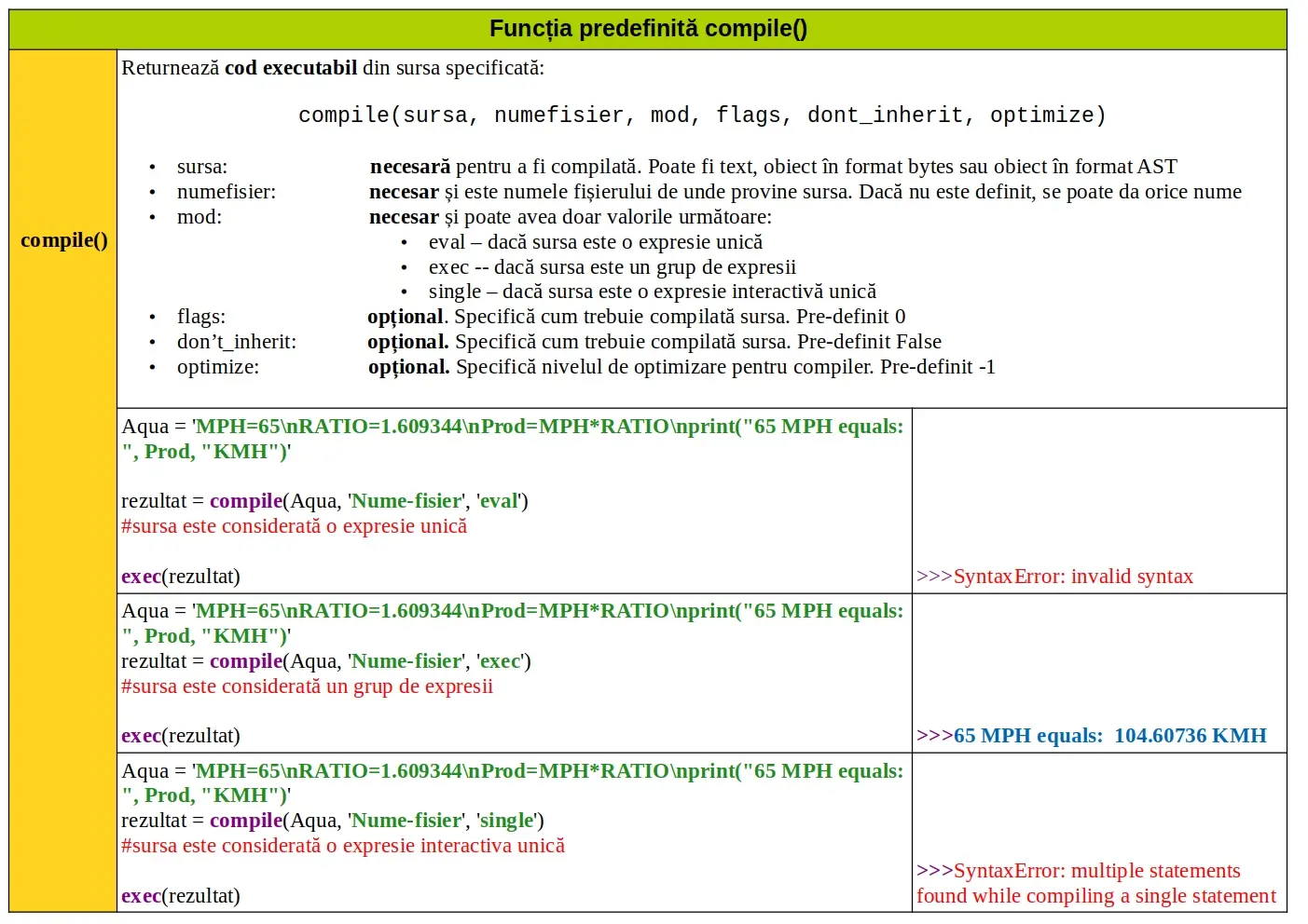 Python: Funcția predefinită compile()