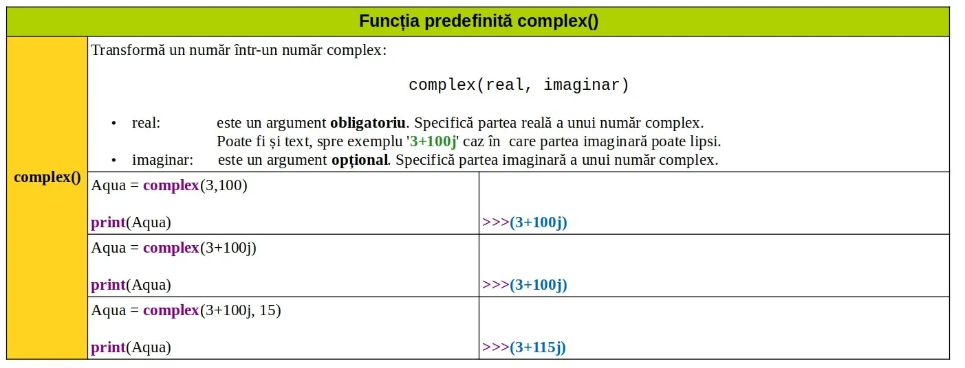 Python: Funcția predefinită complex()