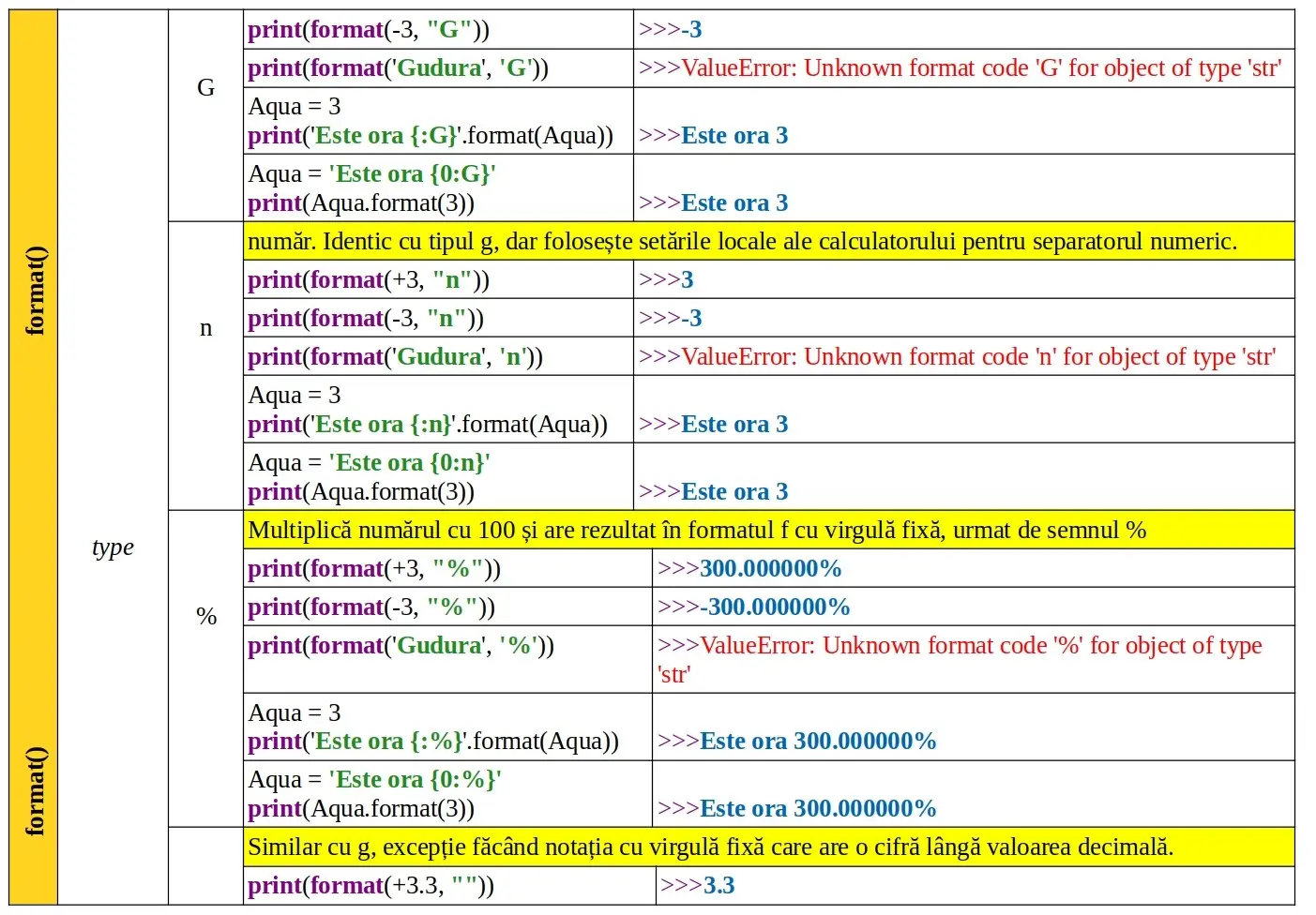 Python: Funcția predefinită format()