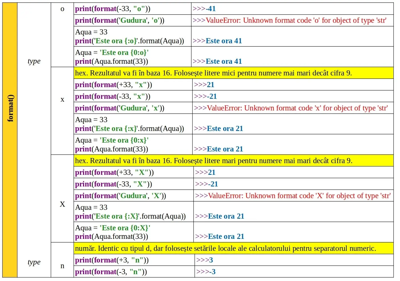 Python: Funcția predefinită format()