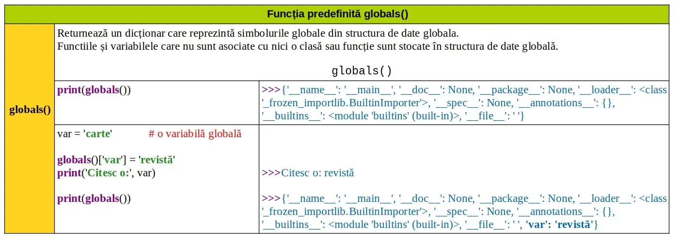 Python: Funcția predefinită globals()