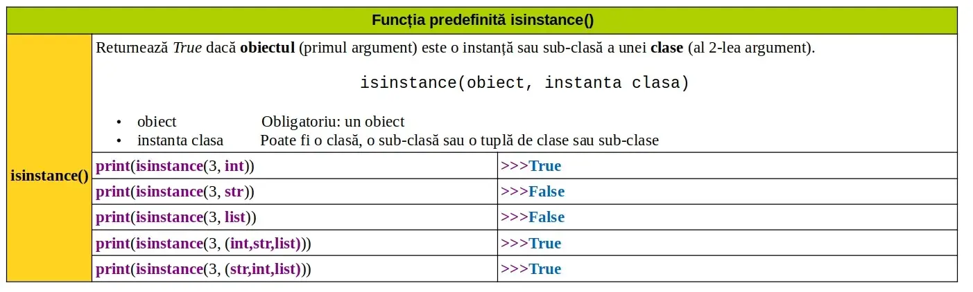 Python: Funcția predefinită isinstance()
