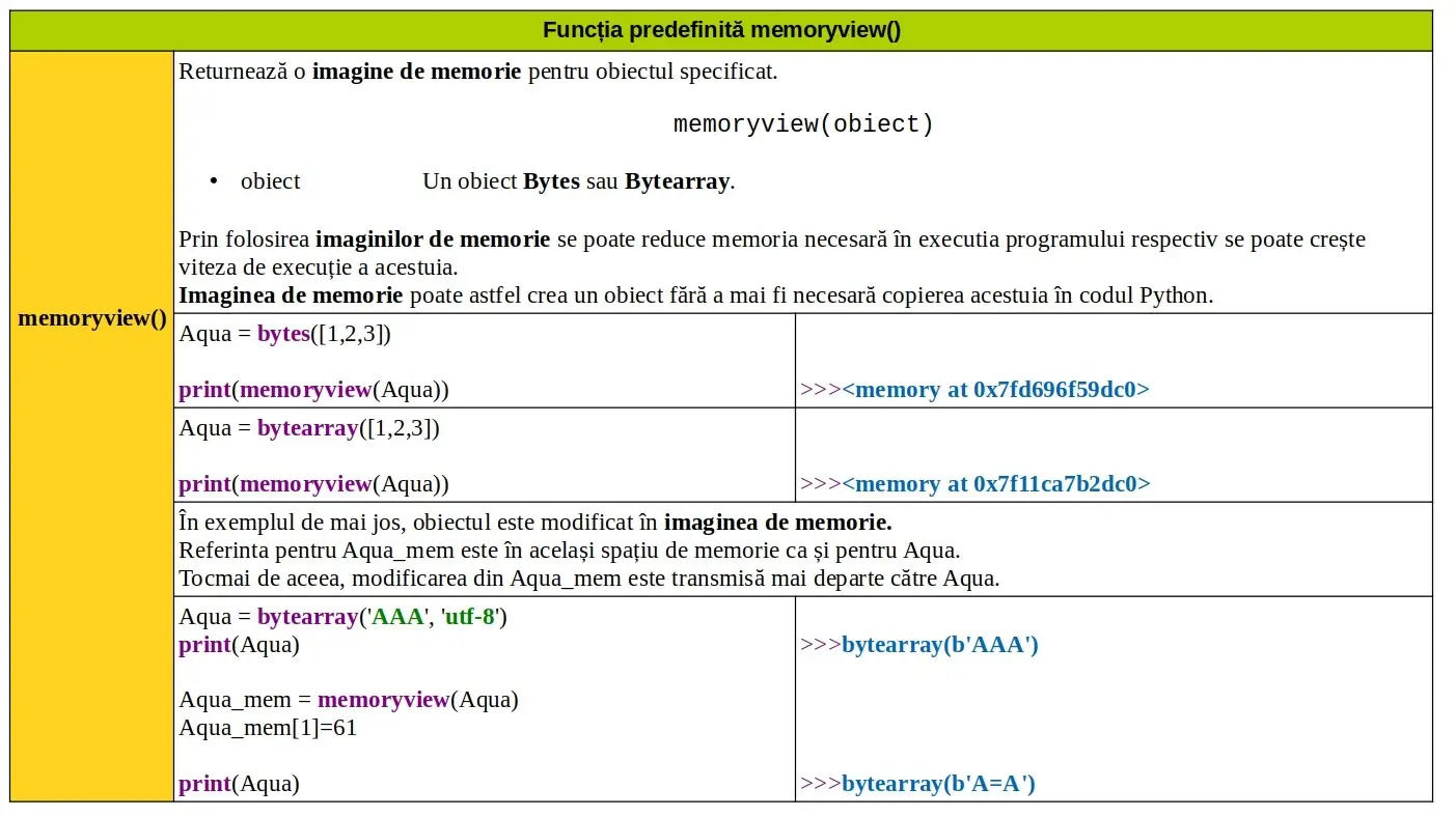 Python: Funcția predefinită memoryview()