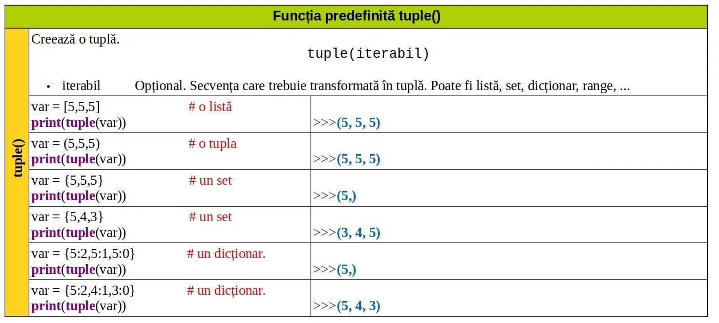 Python: Funcția predefinită tuple()