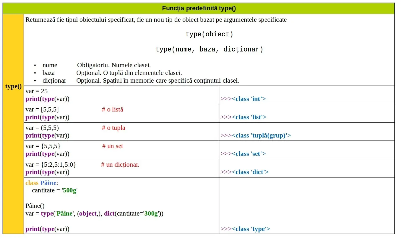 Python: Funcția predefinită type()