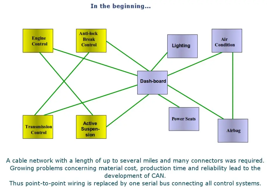 Controller Area Network