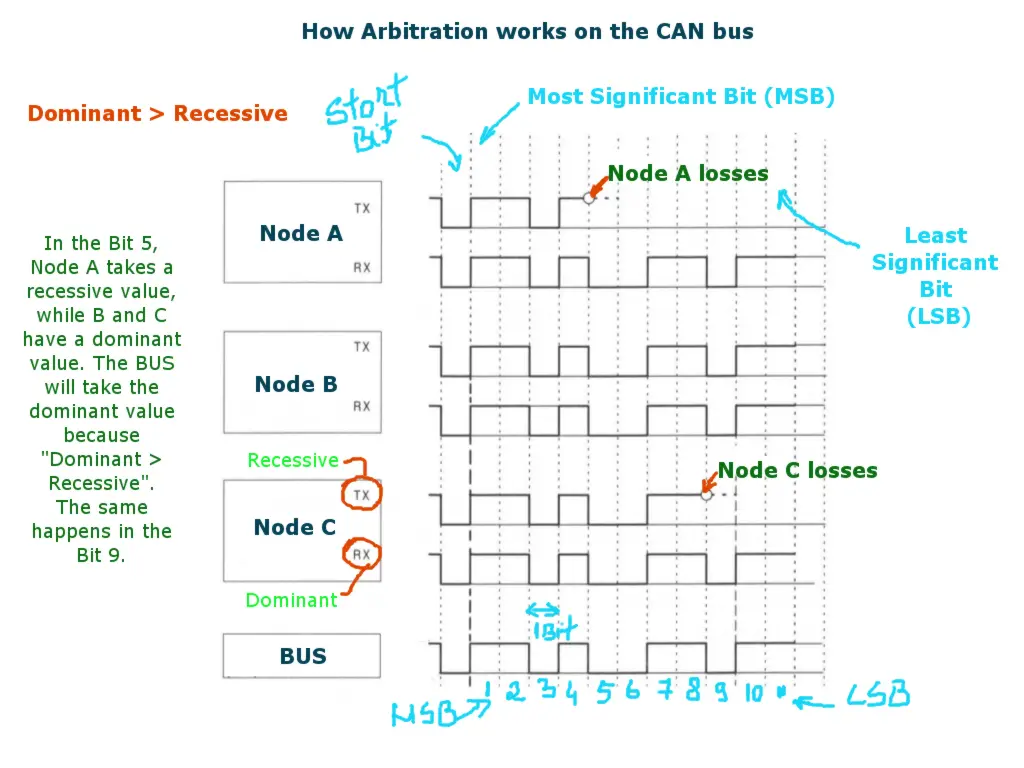 Controller Area Network: arbitration(I)