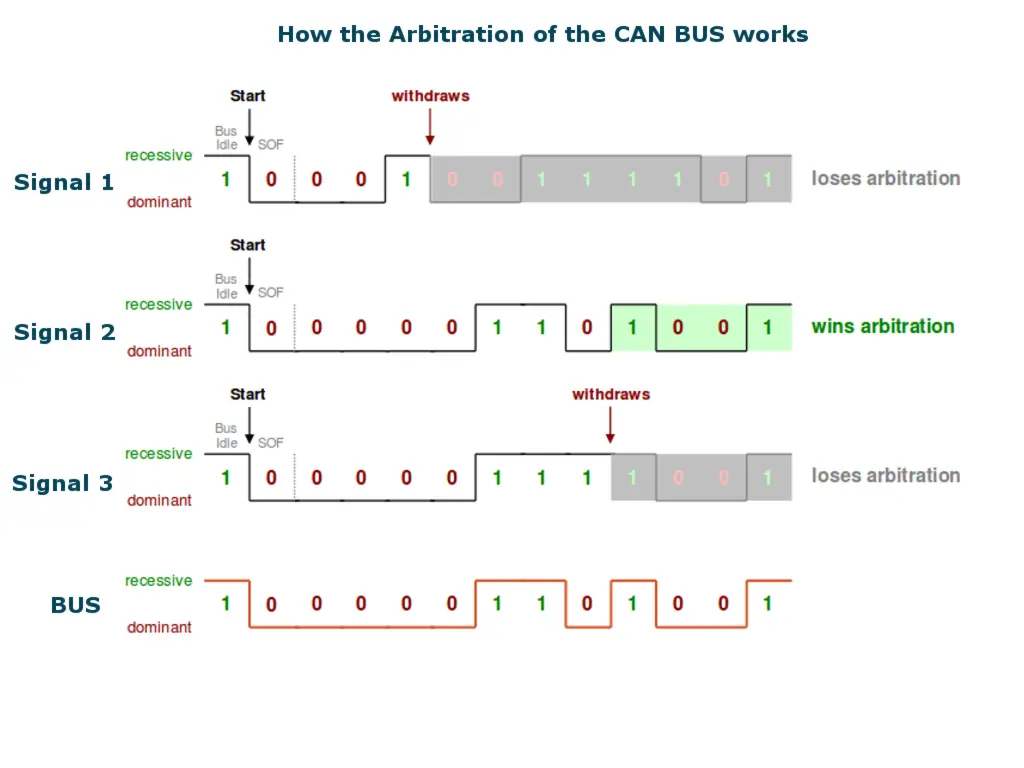 Controller Area Network: arbitration(II)