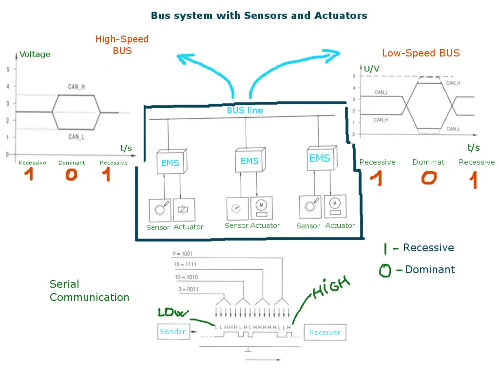 Controller Area Network: sensors