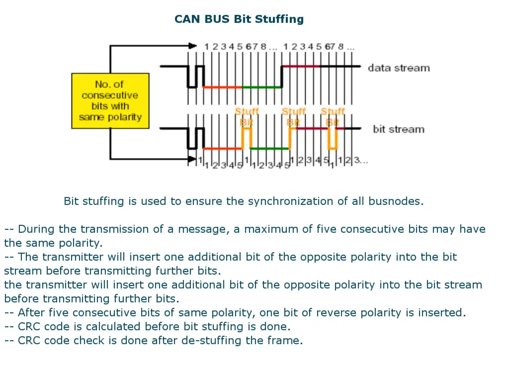 Controller Area Network: bit stuffing