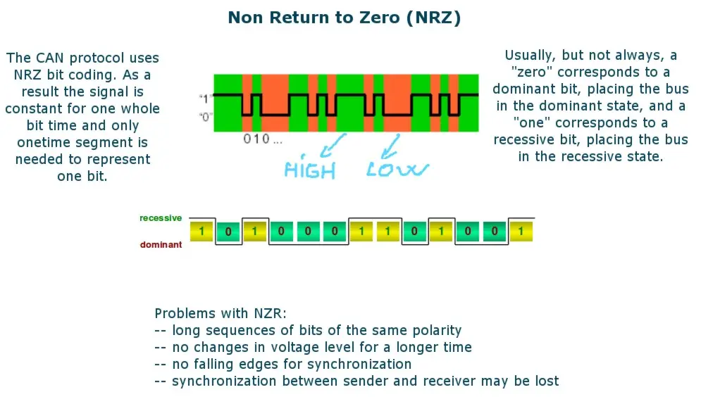 Controller Area Network: non return to zero
