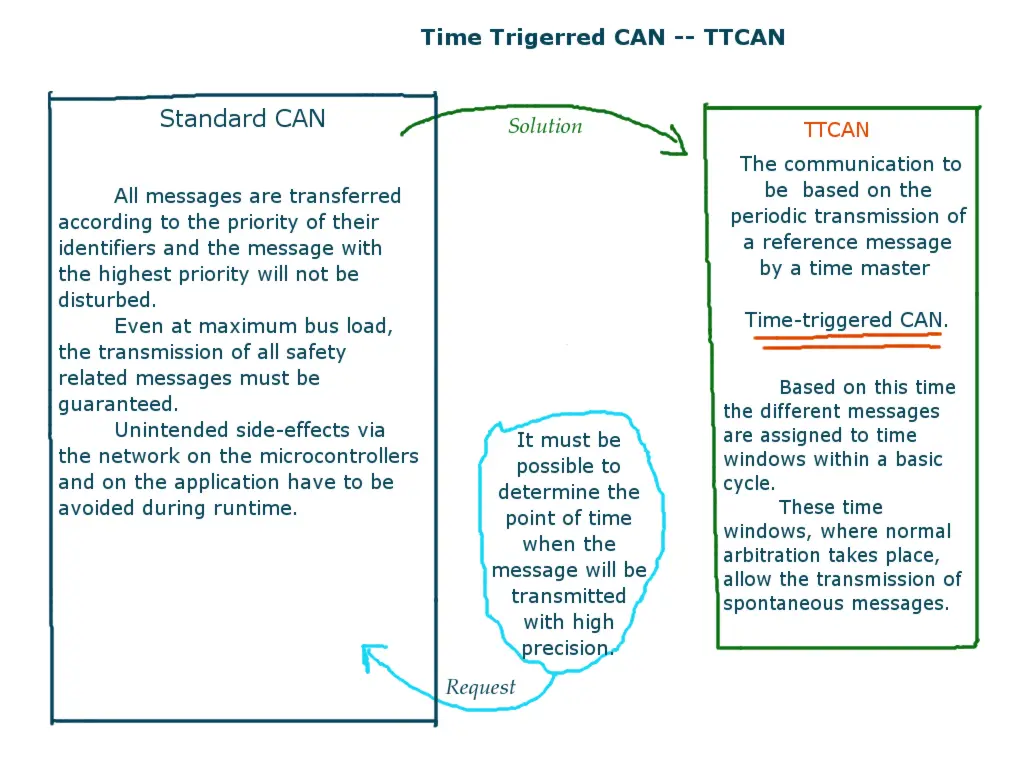 Controller Area Network: time trigerred