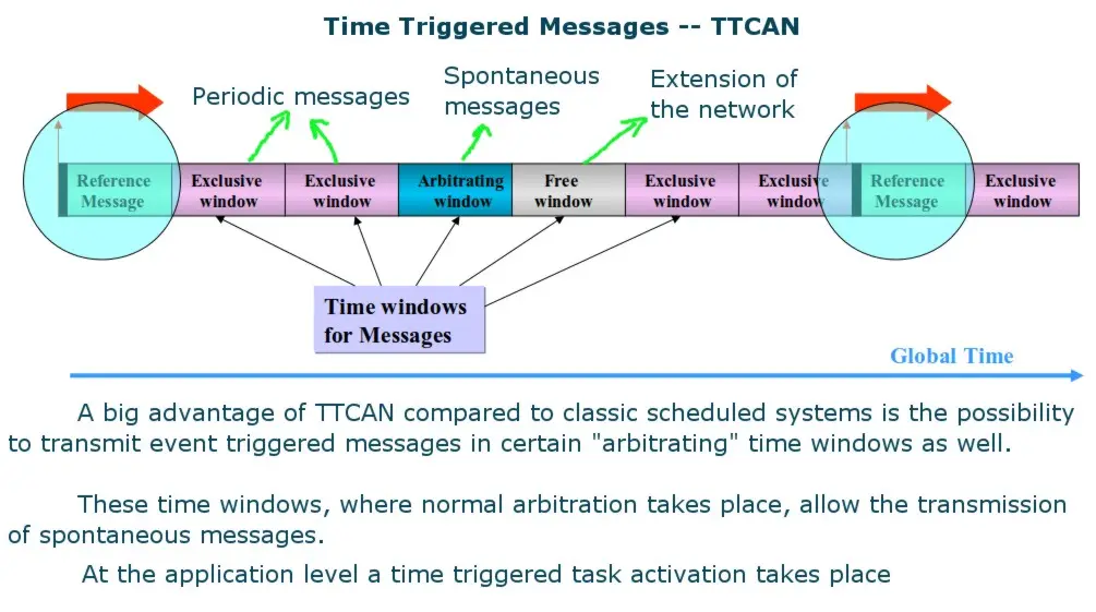 Controller Area Network: trigerred messages