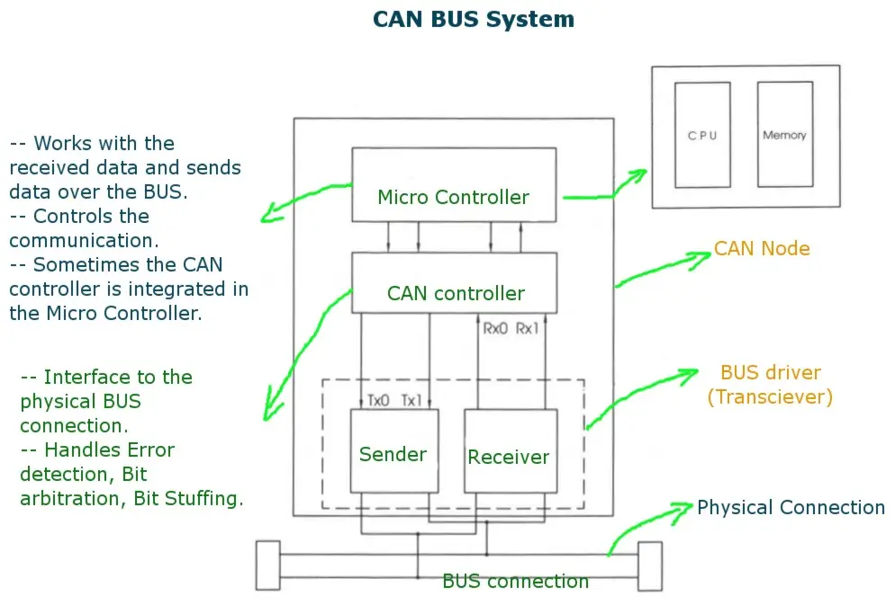 Controller Area Network: bus system