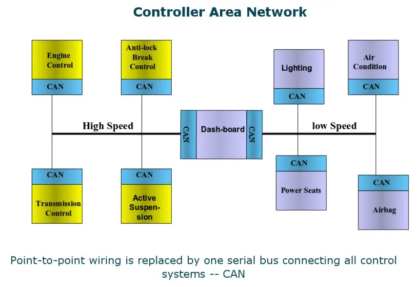 Controller Area Network