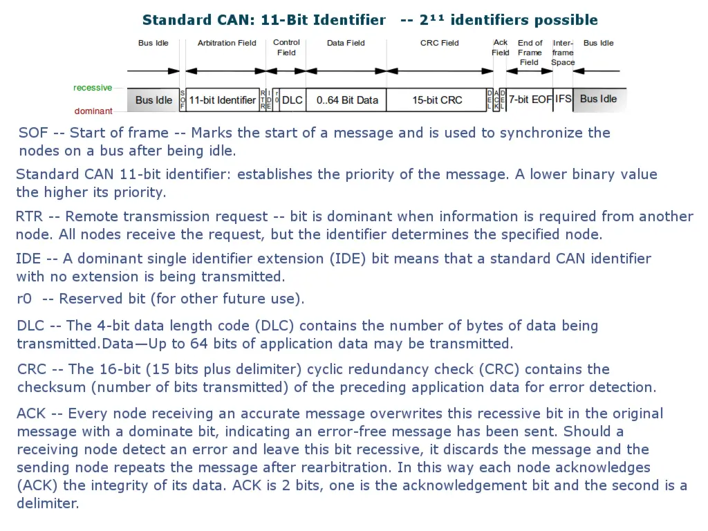 Controller Area Network: 11 bit identifier