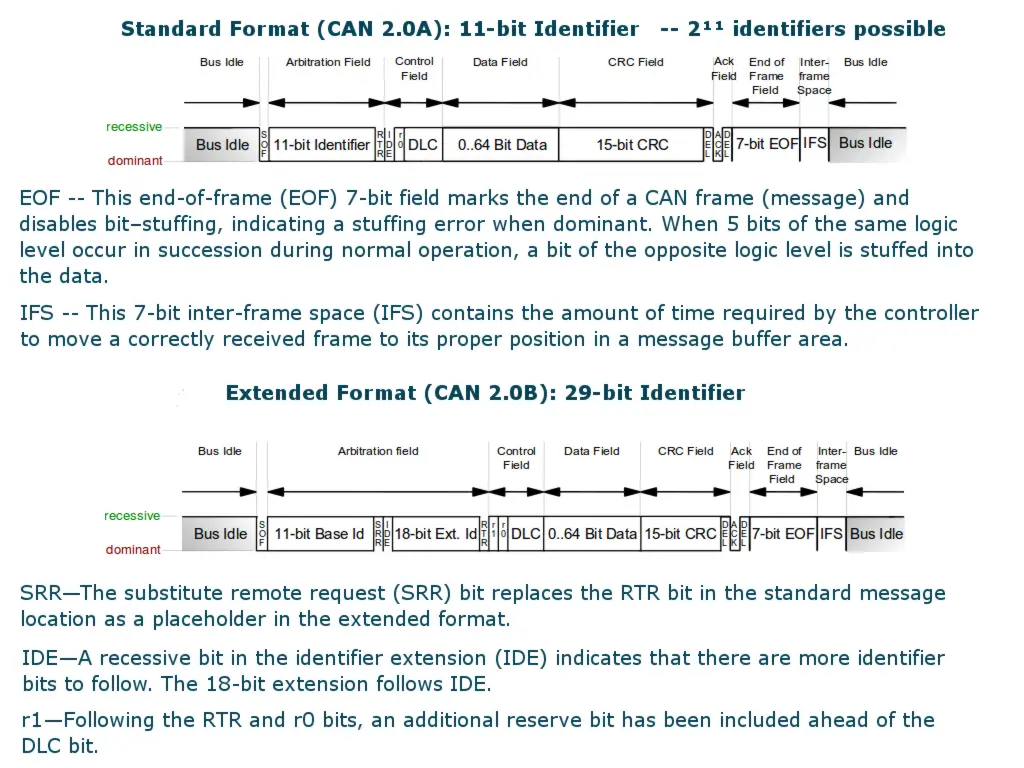 Controller Area Network: 29 bit identifier