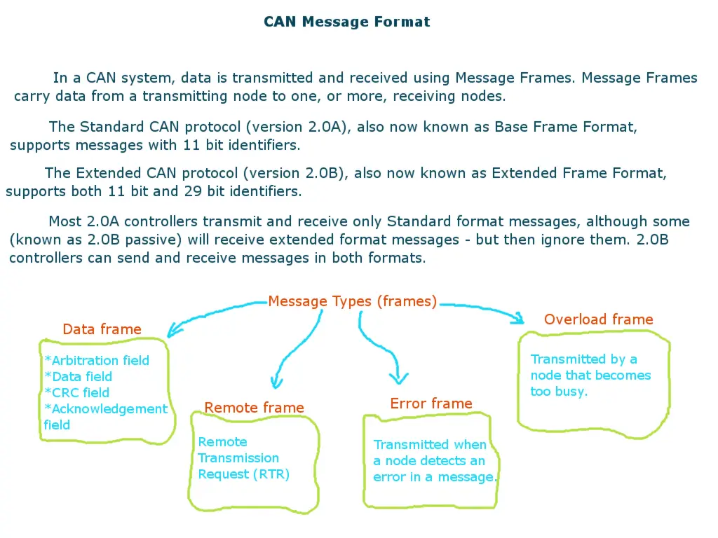 Controller Area Network: message format