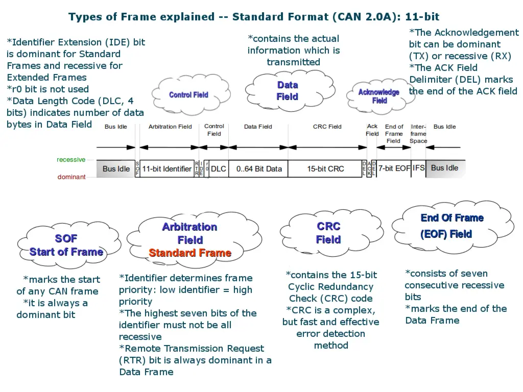 Controller Area Network: types of frame(I)
