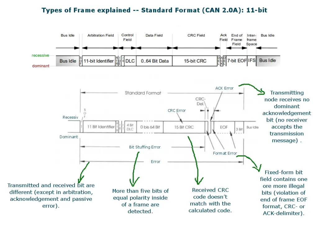 Controller Area Network: types of frame(II)