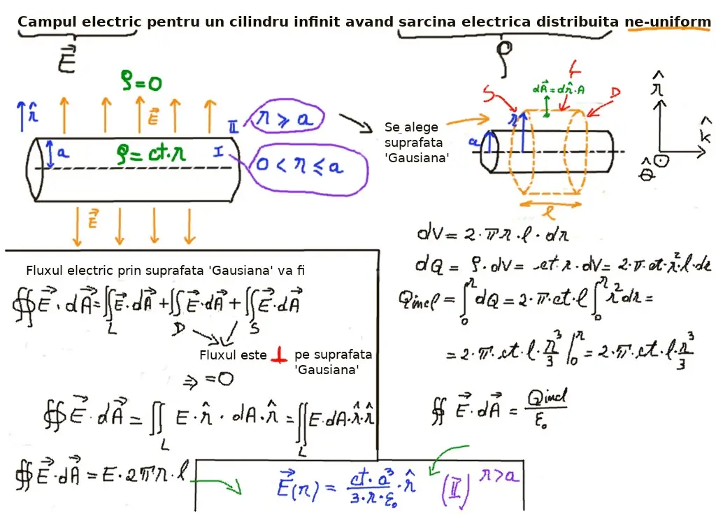 Câmp electric: cilindru infinit Q ne-uniformă 2/2: concepte de baza