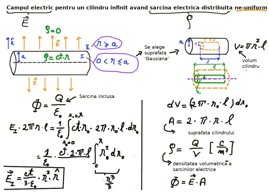 Câmp electric: cilindru infinit, Q ne-uniformă 1/2: concepte de baza