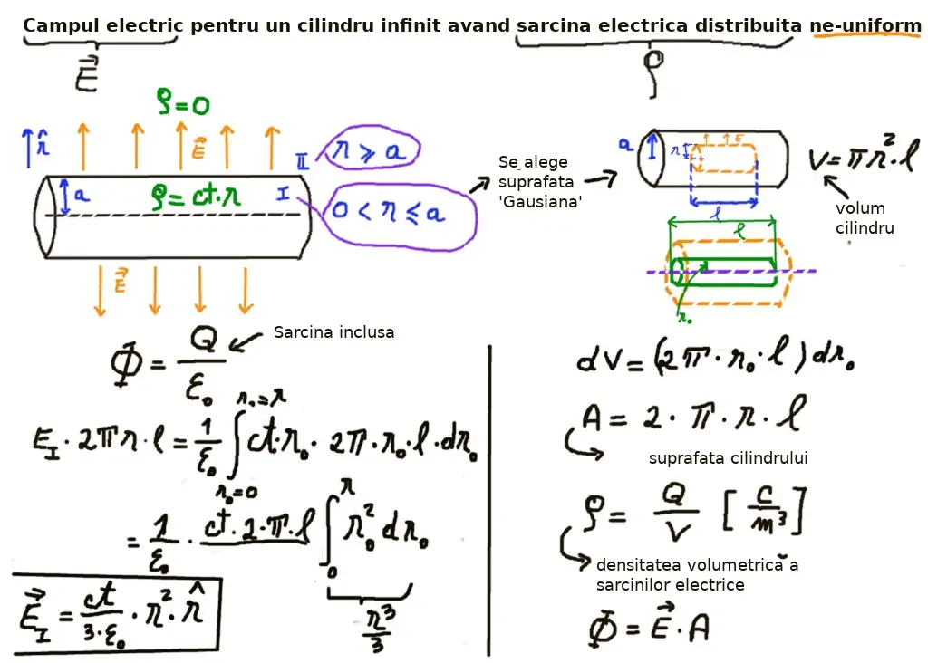 Câmp electric: cilindru infinit, Q ne-uniformă 1/2: concepte de baza