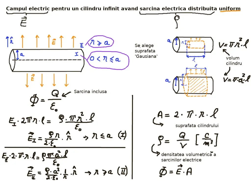 Câmp electric: cilindru infinit, Q uniformă: concepte de baza