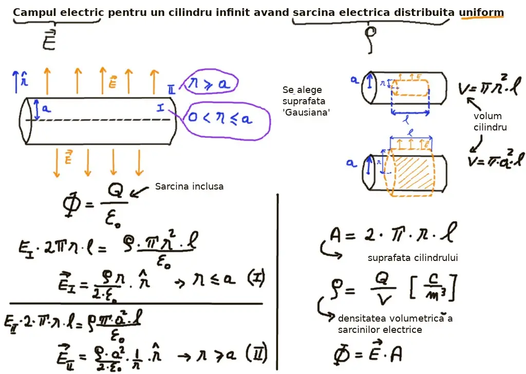 Câmp electric: cilindru infinit, Q uniformă: concepte de baza