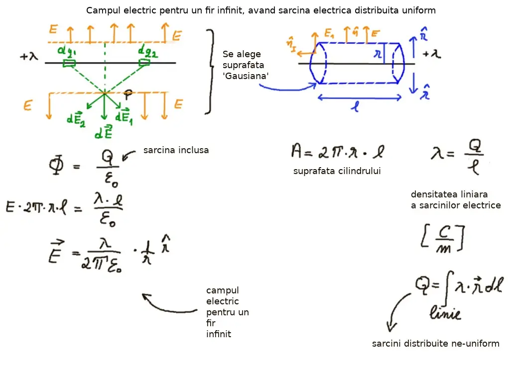 Câmp electric: fir infinit, Q uniform: concepte de baza