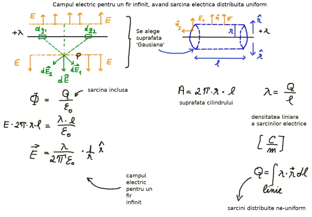 Câmp electric: fir infinit, Q uniform: concepte de baza