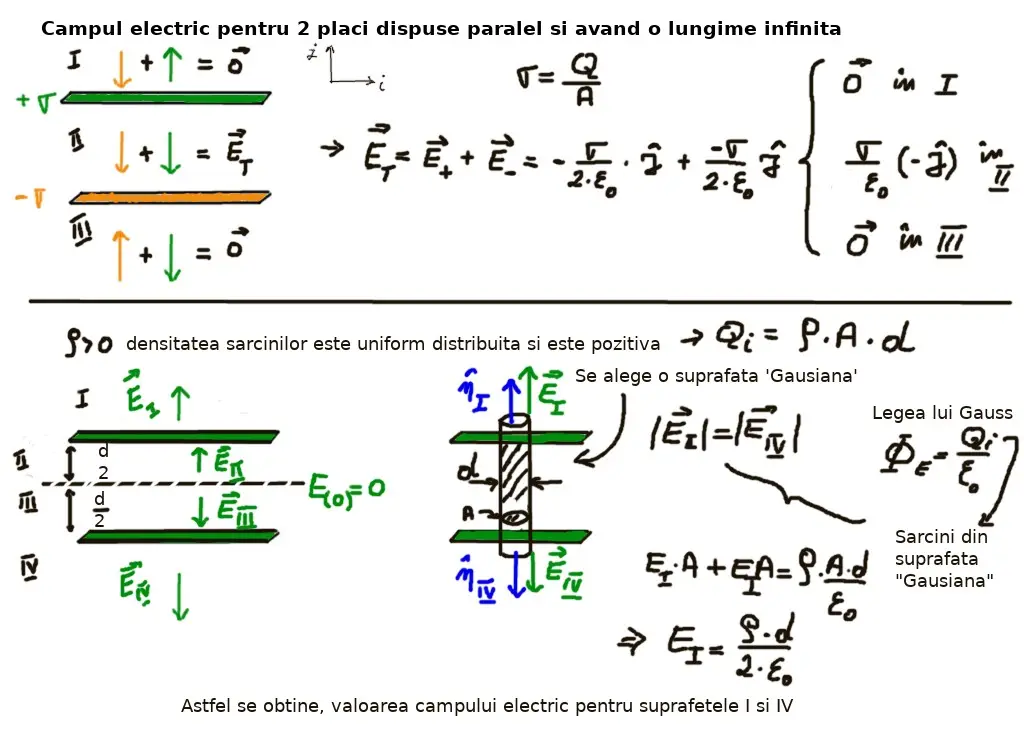 Câmp electric: plăci || infinite 1/2: concepte de baza