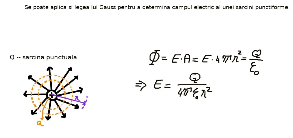 Câmp electric: Q punctiformă: concepte de baza