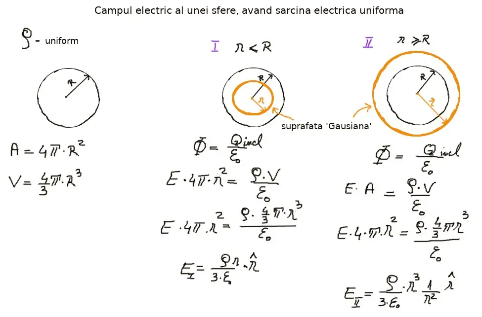 Câmp electric: sferă Q uniformă: concepte de baza