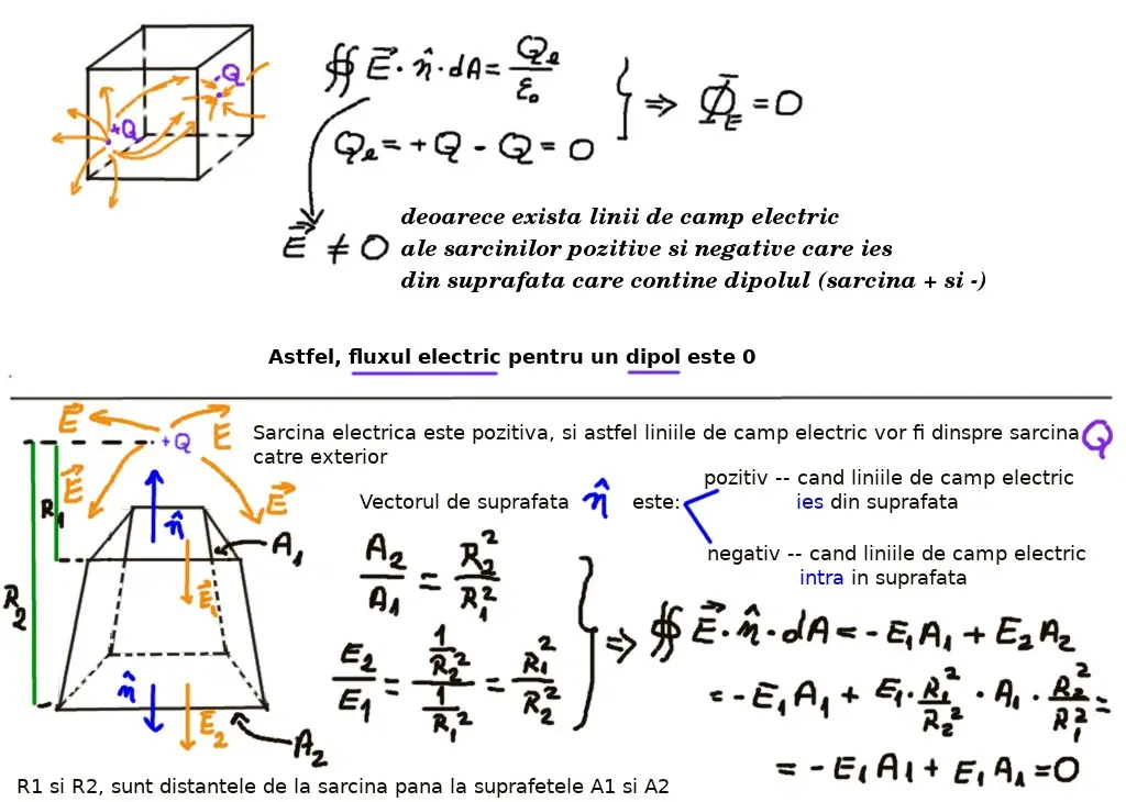 Flux electric: dipol suprafață închisă: concepte de baza