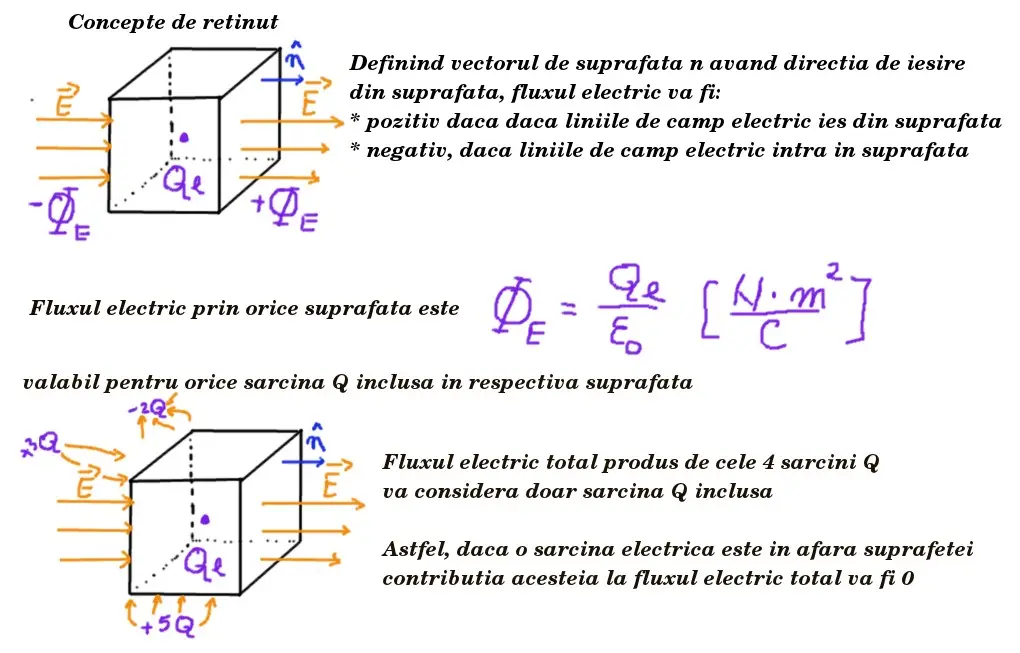 Flux electric total: suprafață închisă: concepte de baza