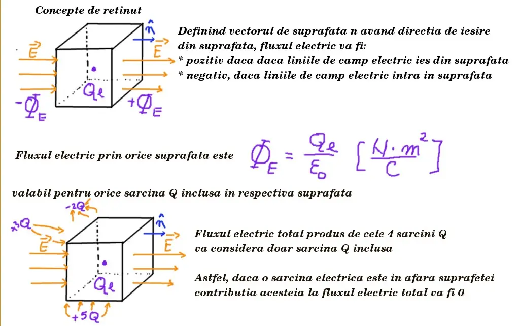 Flux electric total: suprafață închisă: concepte de baza