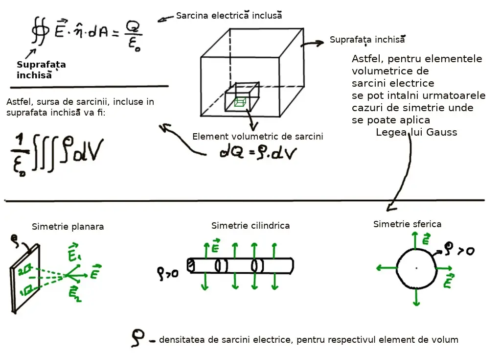 Simetrie lege Gauss: concepte de baza