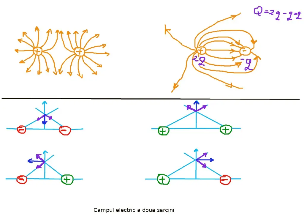 Liniile câmpului electric 2/3