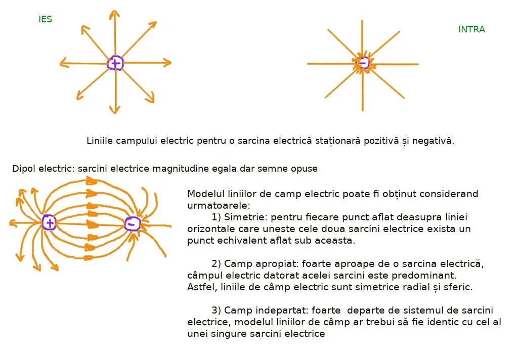 Liniile câmpului electric 1/3