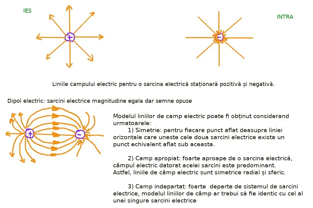 Liniile câmpului electric 1/3