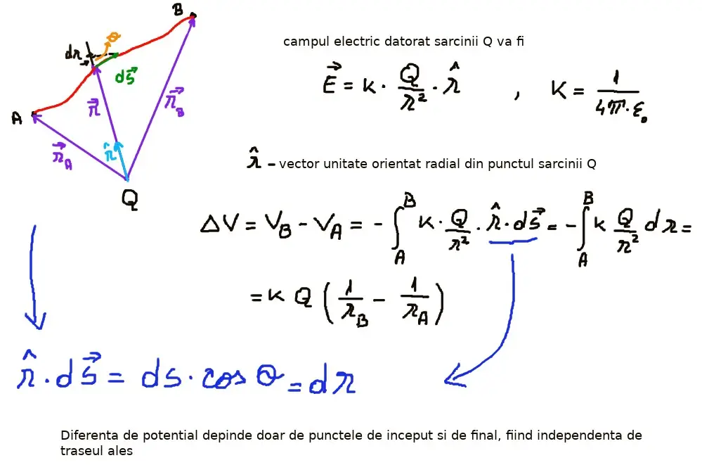 Potențial electric Q punctiforme