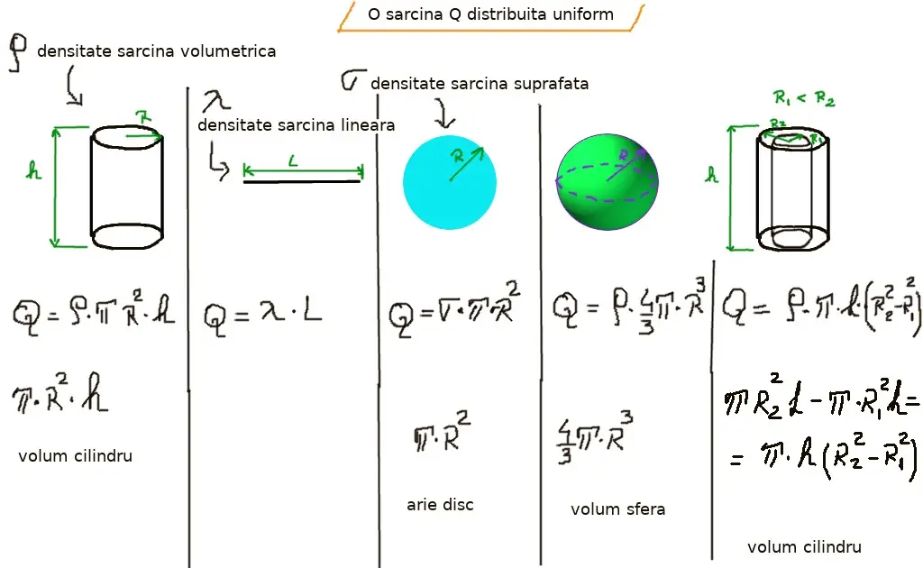 Sarcini electrice distribuite uniform