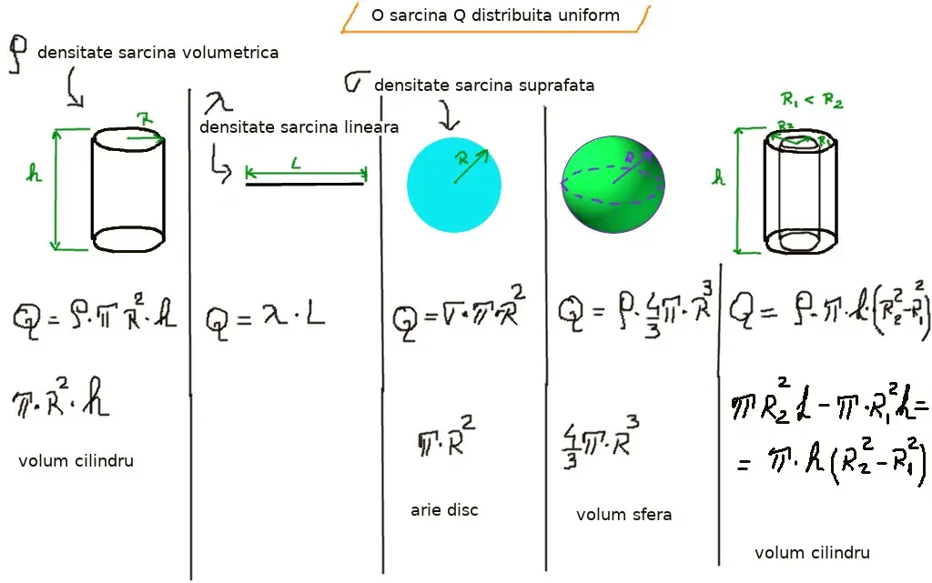 Sarcini electrice distribuite uniform