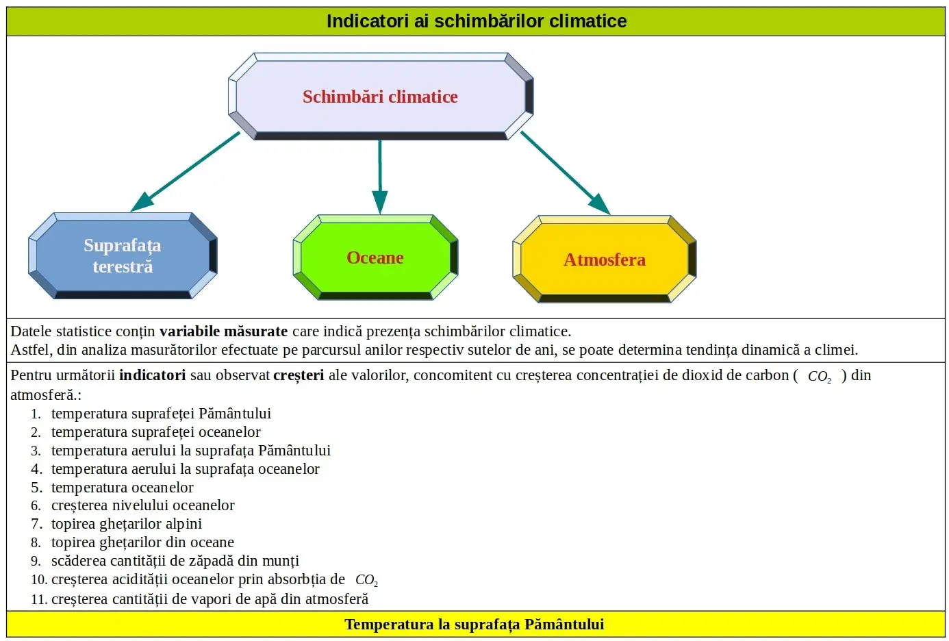 Indicatori ai schimbărilor climatice