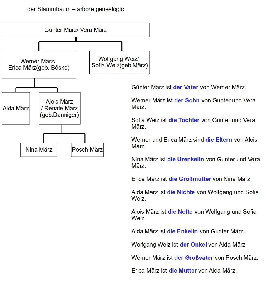 Cuvinte: arbore genealogic